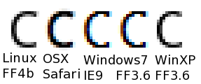 Zoomed examples of rendering of Droid Sans upper-case C in various browsers/operating systems, using the default type rendering
